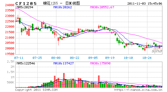 郑棉1205K线图