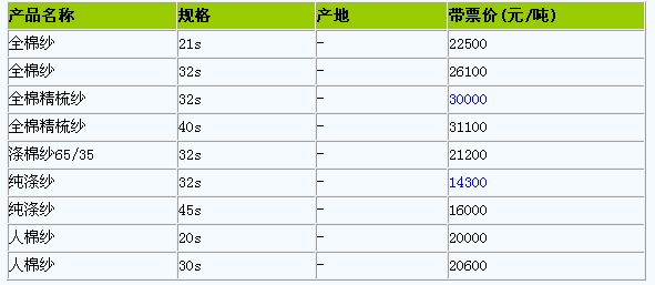 26号各类棉纱价格行情