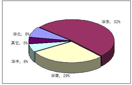 2010年我国彩色牛仔布消费区域市场结构比例