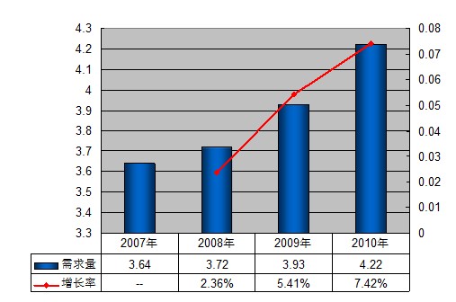 2007-2010年中国彩色牛仔布需求量统计