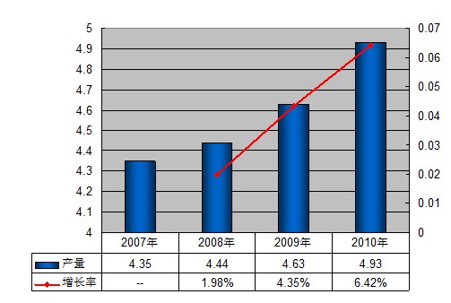 2007-2010年中国彩色牛仔布产量统计