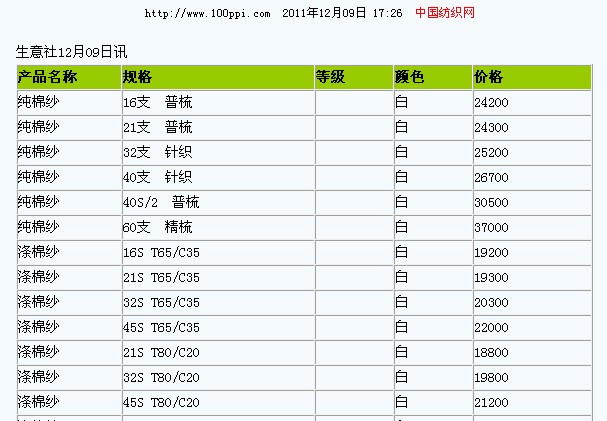 201112纱线行情