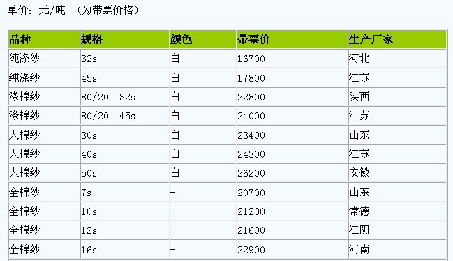 20111026棉纱行情